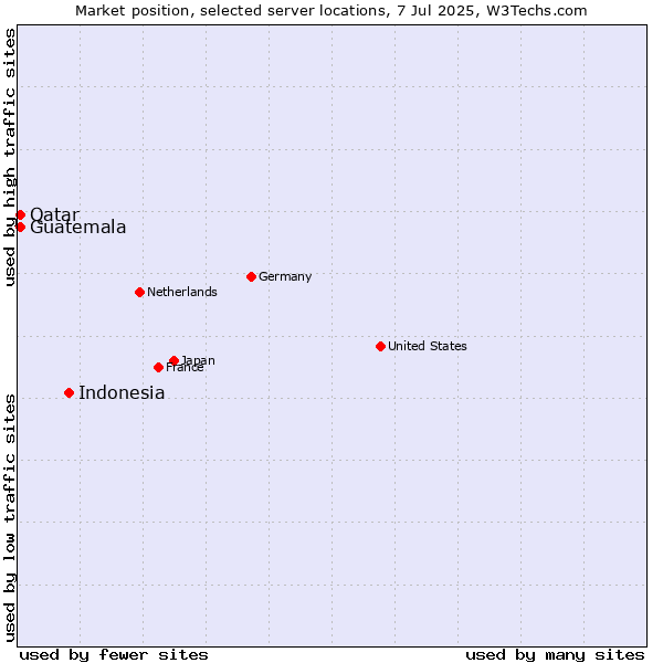 Market position of Indonesia vs. Qatar vs. Guatemala