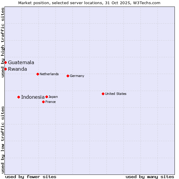 Market position of Indonesia vs. Rwanda vs. Guatemala