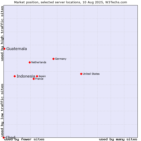 Market position of Indonesia vs. Guatemala vs. Chad