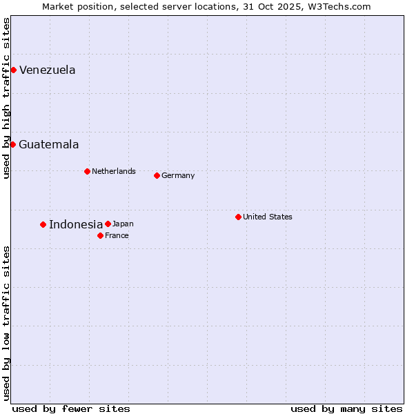 Market position of Indonesia vs. Venezuela vs. Guatemala