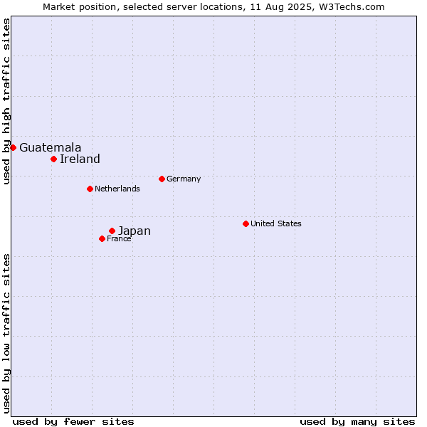 Market position of Japan vs. Ireland vs. Guatemala
