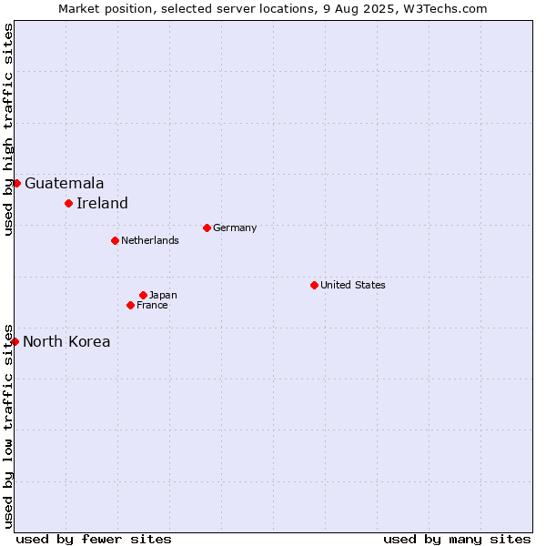 Market position of Ireland vs. Guatemala vs. North Korea