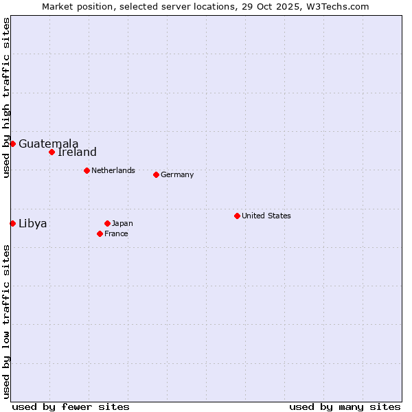 Market position of Ireland vs. Libya vs. Guatemala