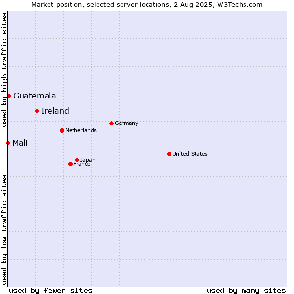 Market position of Ireland vs. Guatemala vs. Mali