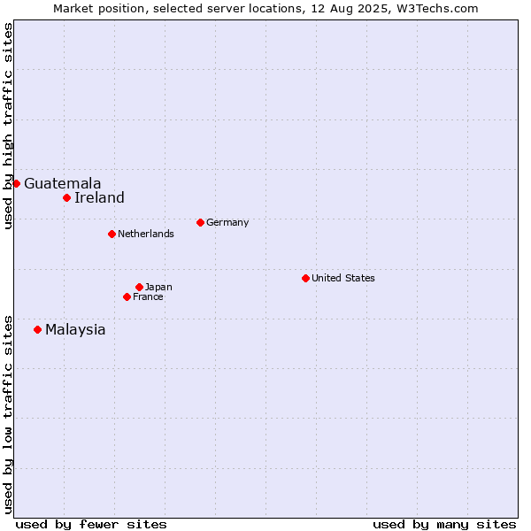 Market position of Ireland vs. Malaysia vs. Guatemala