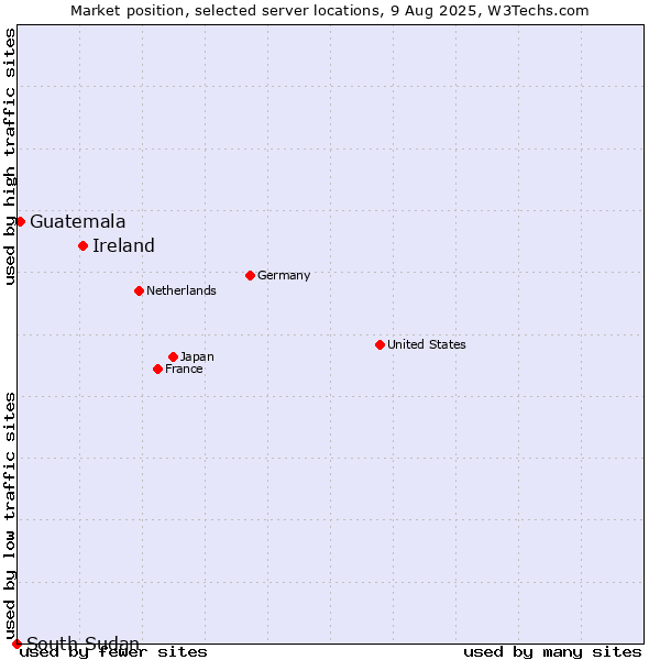 Market position of Ireland vs. Guatemala vs. South Sudan