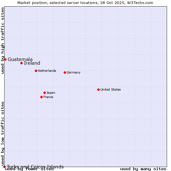Market position of Ireland vs. Guatemala vs. Turks and Caicos Islands