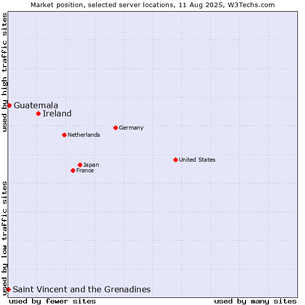 Market position of Ireland vs. Guatemala vs. Saint Vincent and the Grenadines