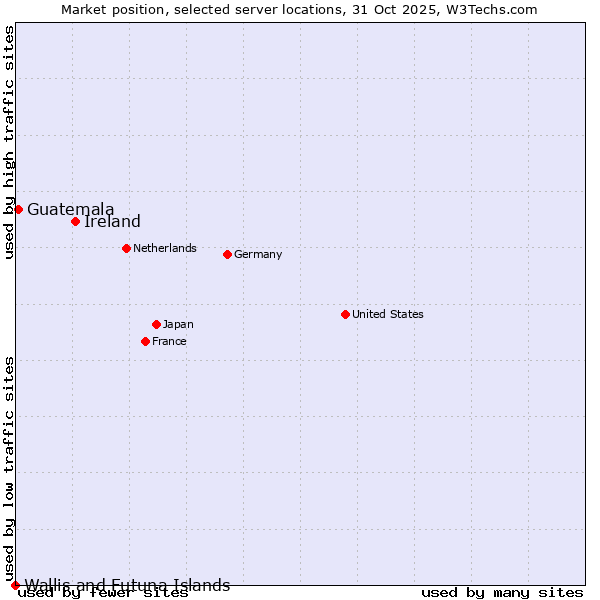 Market position of Ireland vs. Guatemala vs. Wallis and Futuna Islands