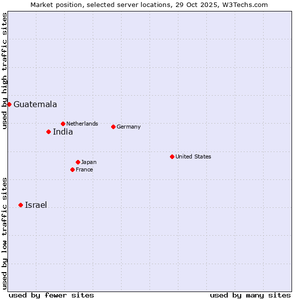Market position of India vs. Israel vs. Guatemala
