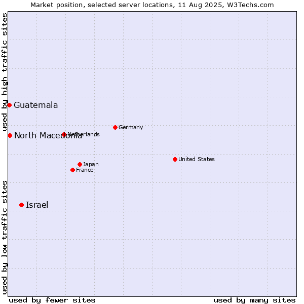 Market position of Israel vs. North Macedonia vs. Guatemala