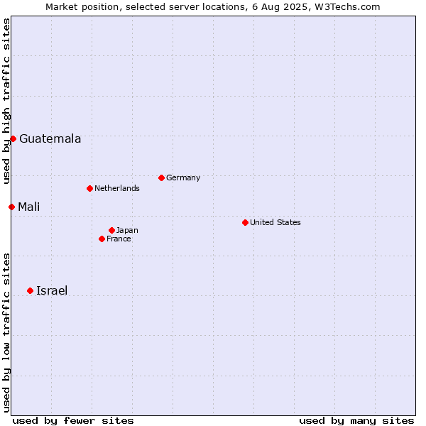 Market position of Israel vs. Guatemala vs. Mali
