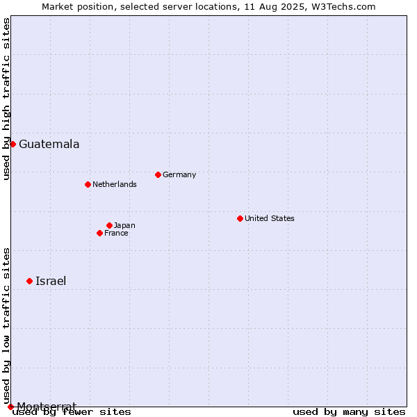 Market position of Israel vs. Guatemala vs. Montserrat