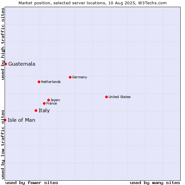 Market position of Italy vs. Guatemala vs. Isle of Man