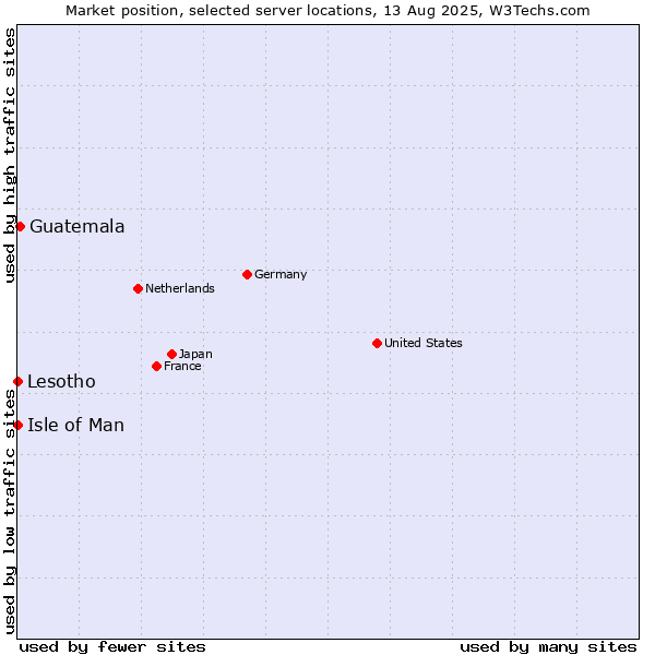 Market position of Guatemala vs. Isle of Man vs. Lesotho