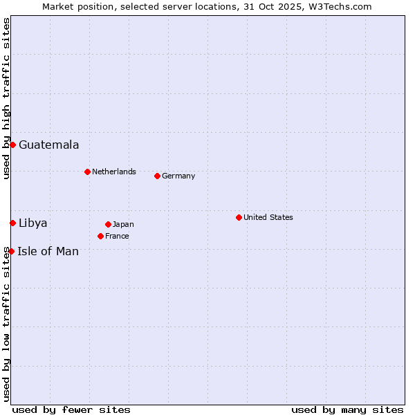 Market position of Libya vs. Guatemala vs. Isle of Man