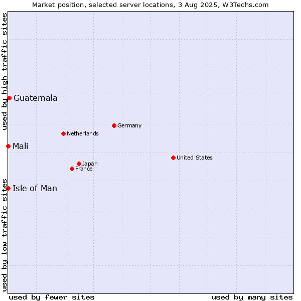 Market position of Guatemala vs. Isle of Man vs. Mali