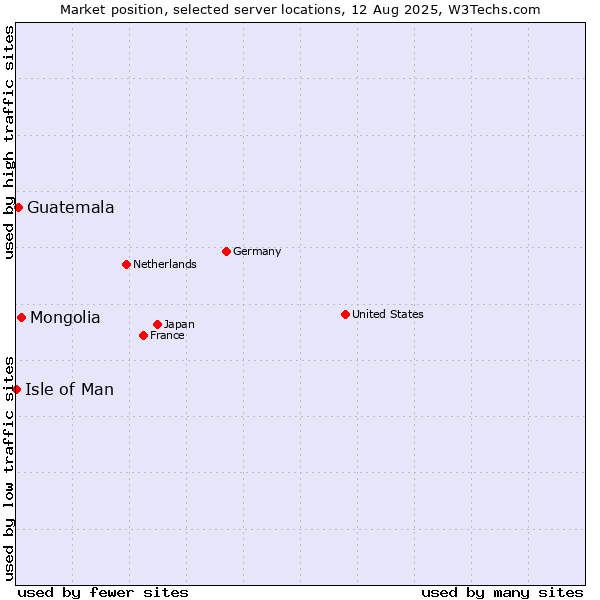Market position of Mongolia vs. Guatemala vs. Isle of Man