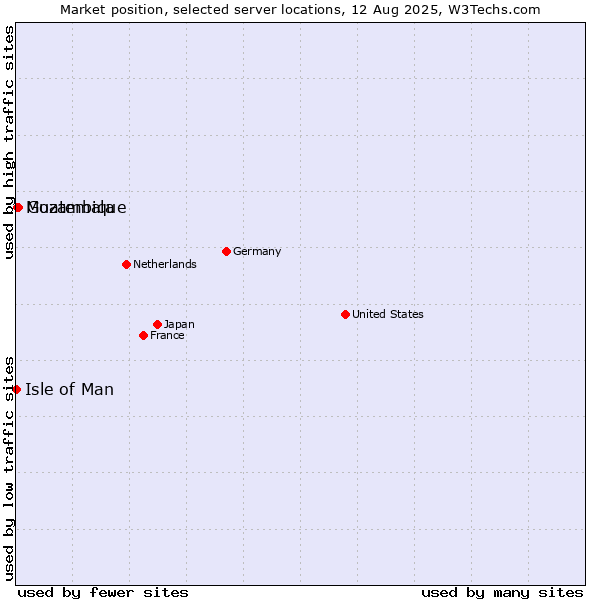 Market position of Guatemala vs. Mozambique vs. Isle of Man