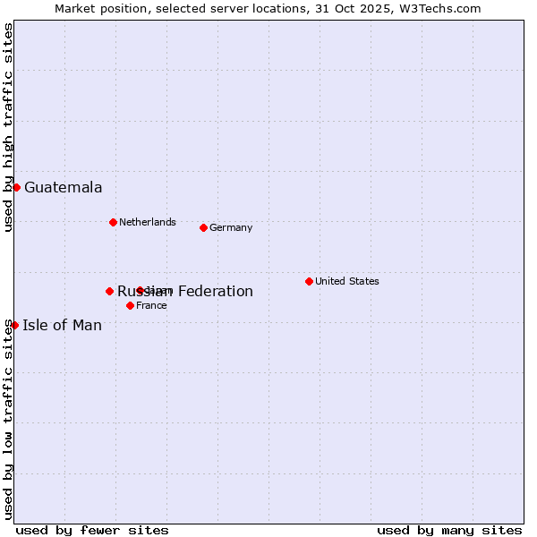 Market position of Russian Federation vs. Guatemala vs. Isle of Man