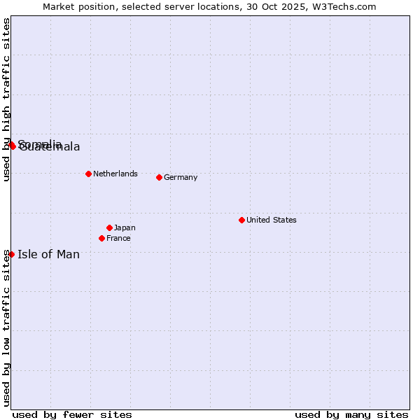 Market position of Guatemala vs. Isle of Man vs. Somalia