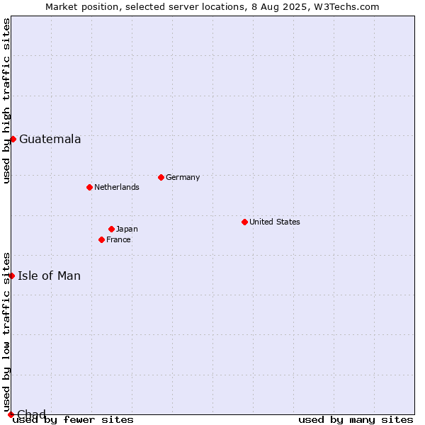 Market position of Guatemala vs. Isle of Man vs. Chad