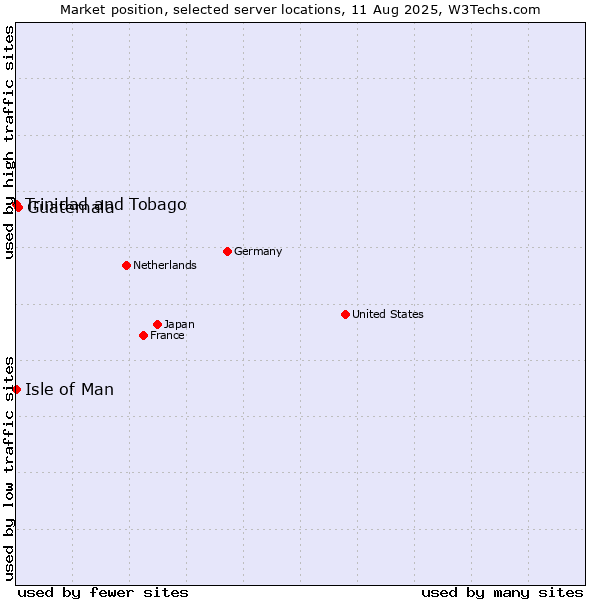 Market position of Guatemala vs. Isle of Man vs. Trinidad and Tobago