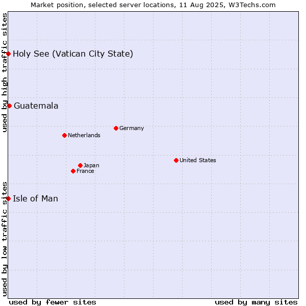Market position of Guatemala vs. Isle of Man vs. Holy See (Vatican City State)