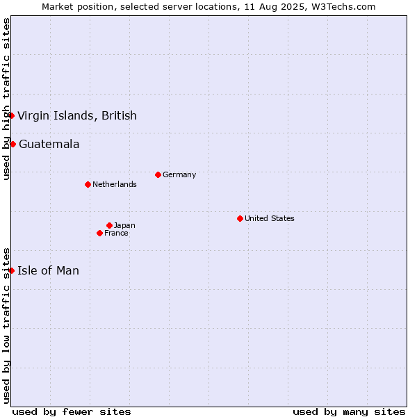 Market position of Guatemala vs. Isle of Man vs. Virgin Islands, British