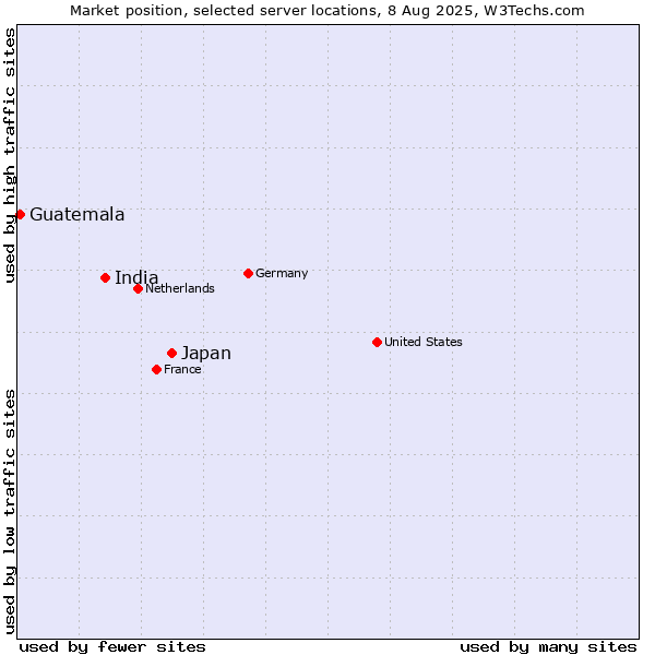 Market position of Japan vs. India vs. Guatemala