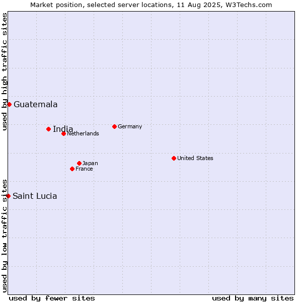 Market position of India vs. Guatemala vs. Saint Lucia