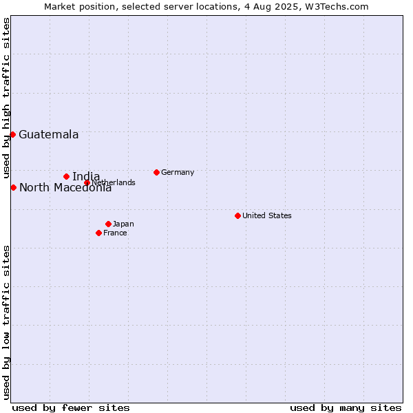 Market position of India vs. North Macedonia vs. Guatemala