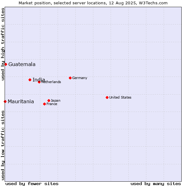 Market position of India vs. Guatemala vs. Mauritania