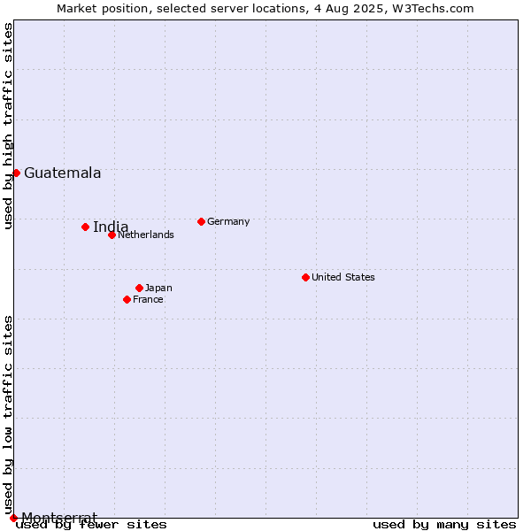 Market position of India vs. Guatemala vs. Montserrat