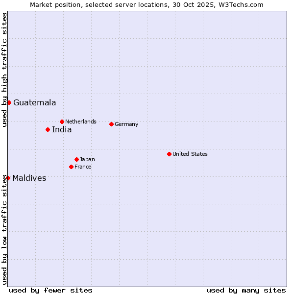 Market position of India vs. Guatemala vs. Maldives
