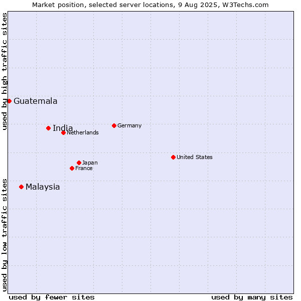 Market position of India vs. Malaysia vs. Guatemala