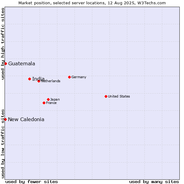 Market position of India vs. Guatemala vs. New Caledonia