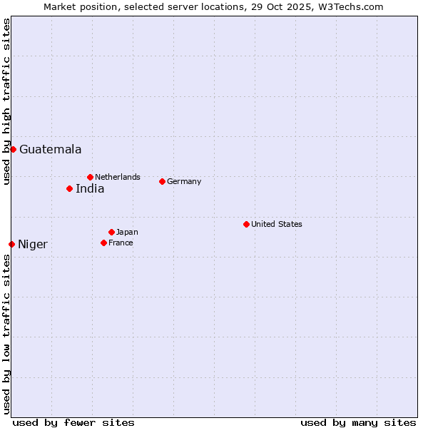 Market position of India vs. Guatemala vs. Niger