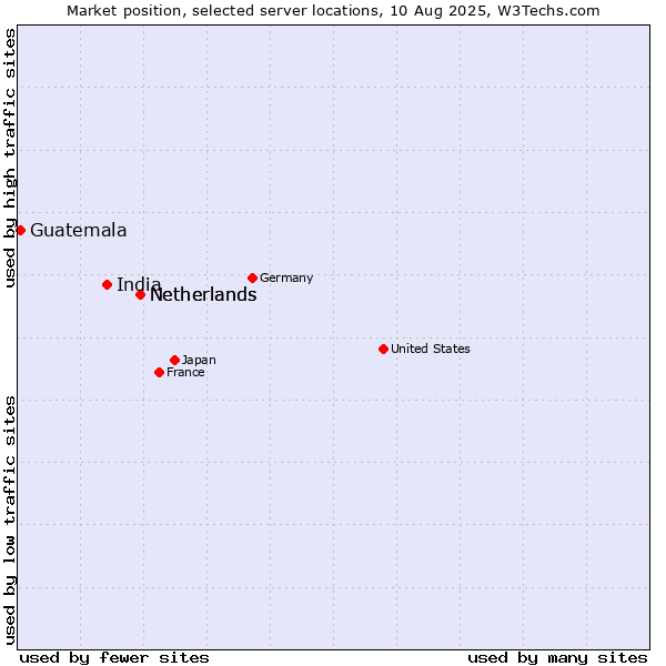Market position of Netherlands vs. India vs. Guatemala