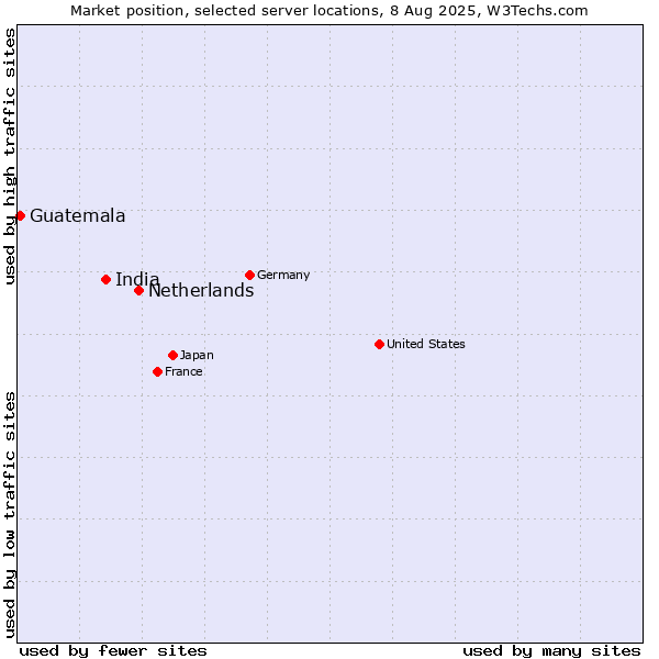 Market position of Netherlands and territories vs. India vs. Guatemala