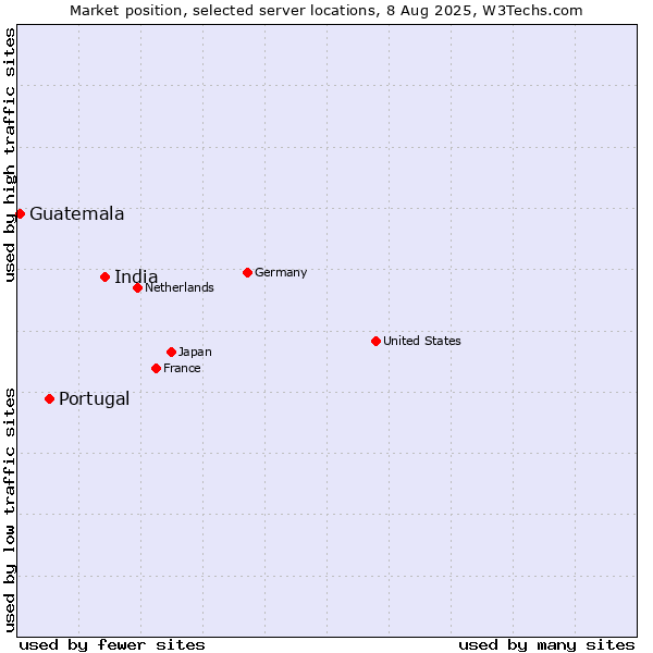 Market position of India vs. Portugal vs. Guatemala