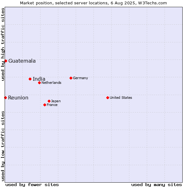 Market position of India vs. Guatemala vs. Reunion