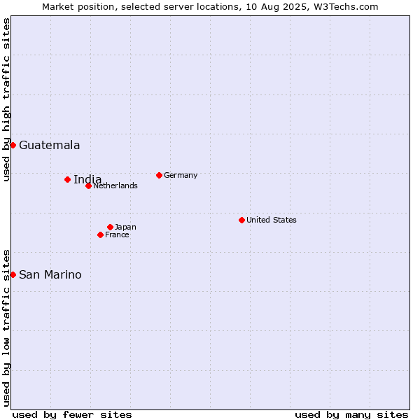 Market position of India vs. San Marino vs. Guatemala
