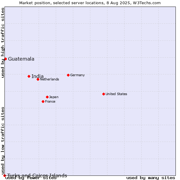 Market position of India vs. Guatemala vs. Turks and Caicos Islands