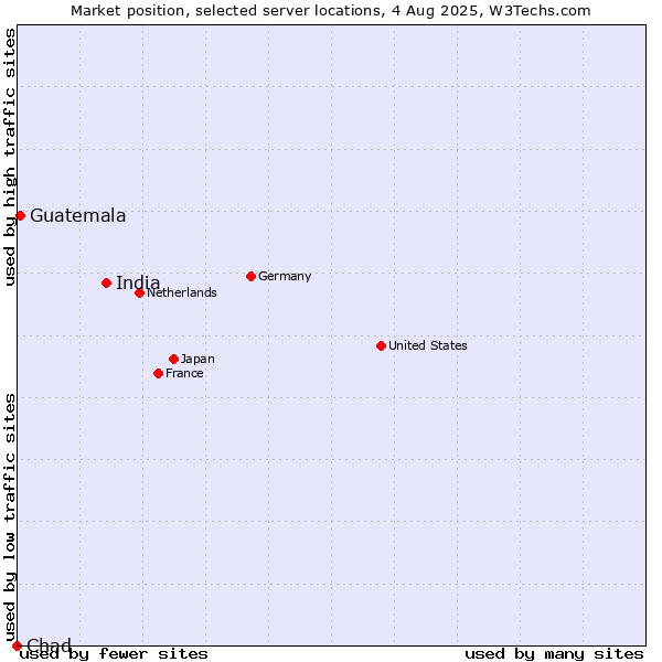 Market position of India vs. Guatemala vs. Chad