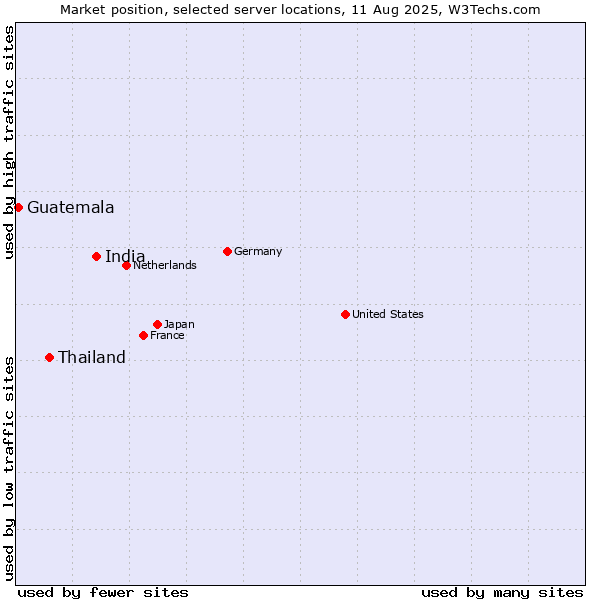 Market position of India vs. Thailand vs. Guatemala