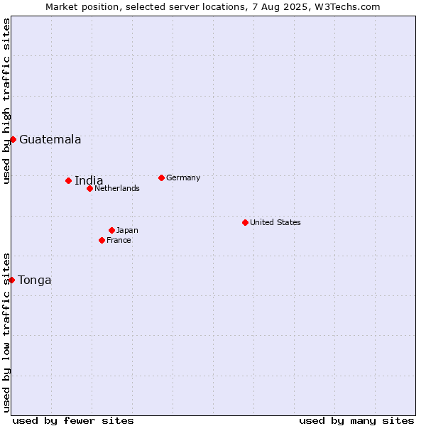 Market position of India vs. Guatemala vs. Tonga
