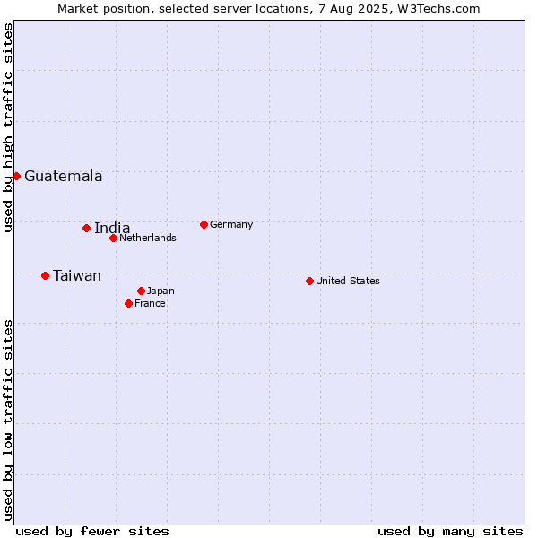 Market position of India vs. Taiwan vs. Guatemala