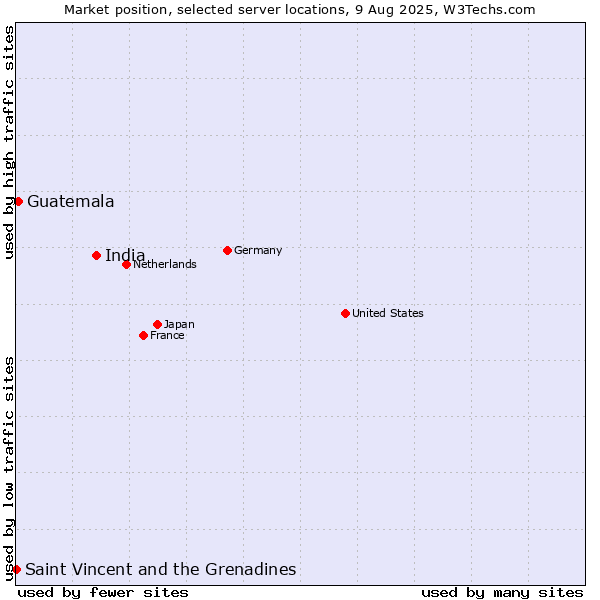 Market position of India vs. Guatemala vs. Saint Vincent and the Grenadines