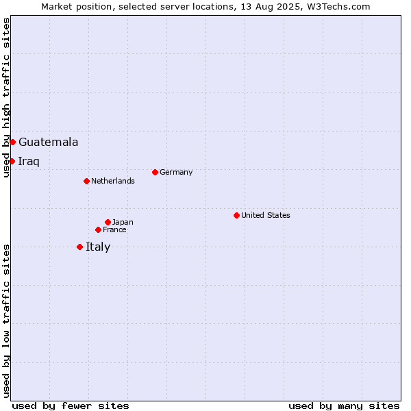 Market position of Italy vs. Guatemala vs. Iraq